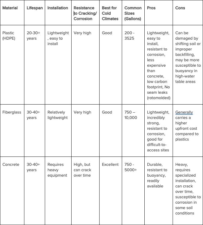 Comparing Concrete, Fiberglass, and Plastic Septic Systems Comparing Concrete, Fiberglass, and Plastic Septic Systems