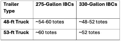 Truckload Optimization: How Many IBC Totes Fit in a Truck? Truckload Optimization: How Many IBC Totes Fit in a Truck?