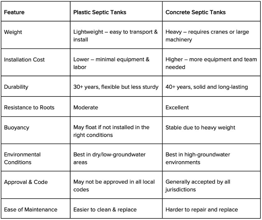 Plastic vs Concrete septic tanks comparison table. Plastic vs Concrete septic tanks comparison table.