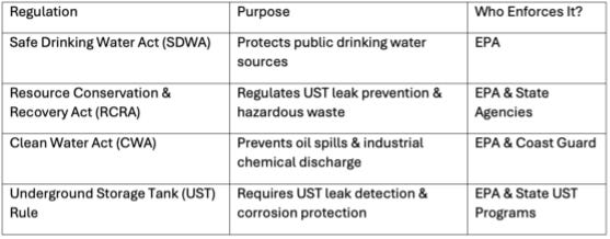 U.S. Regulations for Protecting Groundwater from Contamination U.S. Regulations for Protecting Groundwater from Contamination