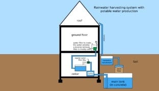Rainwater Harvesting 101: Methods, Legality, Price, Pros & Cons Rainwater Harvesting 101: Methods, Legality, Price, Pros & Cons