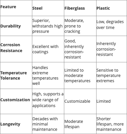 Steel vs. Alternative Materials Steel vs. Alternative Materials