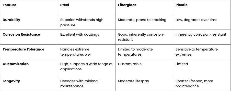 Steel vs. Alternative Materials Steel vs. Alternative Materials
