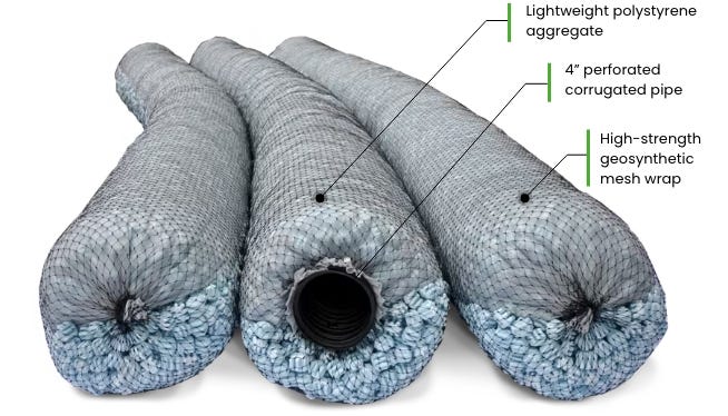 Diagram of EZflow drainfield bundles showing lightweight polystyrene aggregate, a 4-inch perforated corrugated pipe, and high-strength geosynthetic mesh wrap. Diagram of EZflow drainfield bundles showing lightweight polystyrene aggregate, a 4-inch perforated corrugated pipe, and high-strength geosynthetic mesh wrap.
