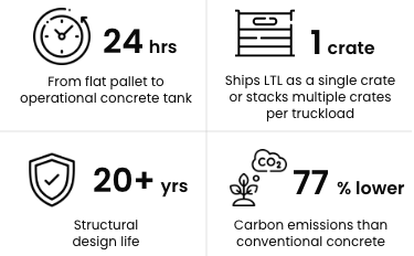 Dark feature graphic highlighting Omni concrete tank benefits, including 24-hour deployment, single-crate shipping, 20+ year structural design life, and 77% lower carbon emissions. Dark feature graphic highlighting Omni concrete tank benefits, including 24-hour deployment, single-crate shipping, 20+ year structural design life, and 77% lower carbon emissions.