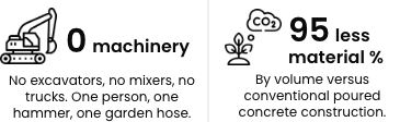 Dark feature graphic highlighting Instaslab benefits, including zero machinery required and up to 95% less material compared to poured concrete. Dark feature graphic highlighting Instaslab benefits, including zero machinery required and up to 95% less material compared to poured concrete.